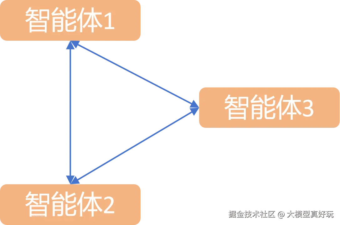 LangGraph智能体开发设计模式（四）——LangGraph多智能体设计模式：网络架构 封面图