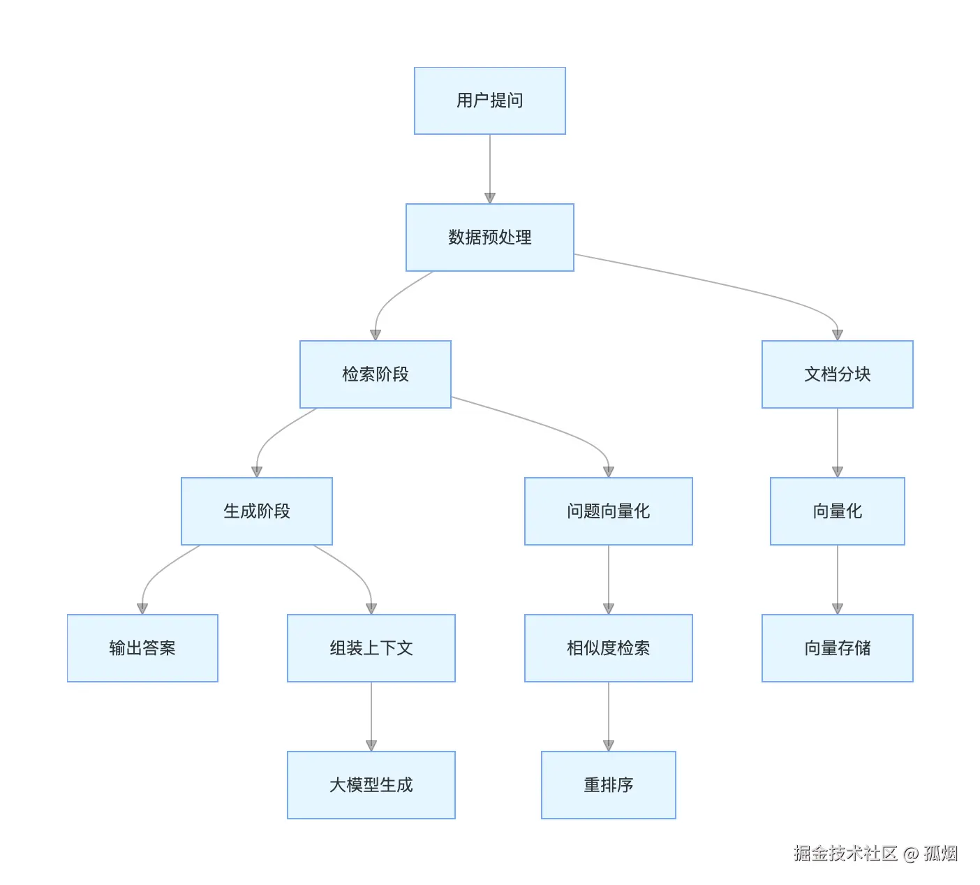 【RAG实战系列 01】从零搭建知识库：30分钟实现大模型精准问答 封面图