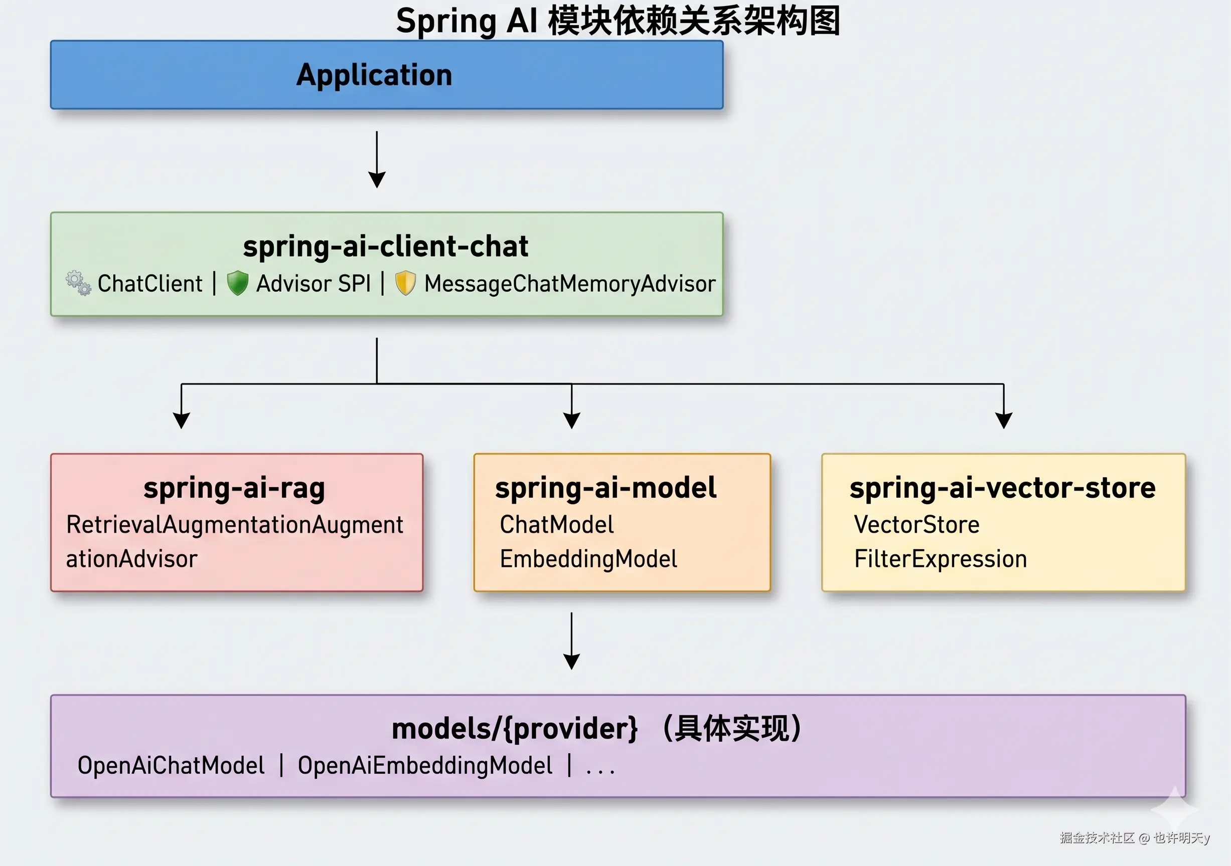 Spring AI 核心原理解析：基于 1.1.4 版本拆解底层架构 封面图