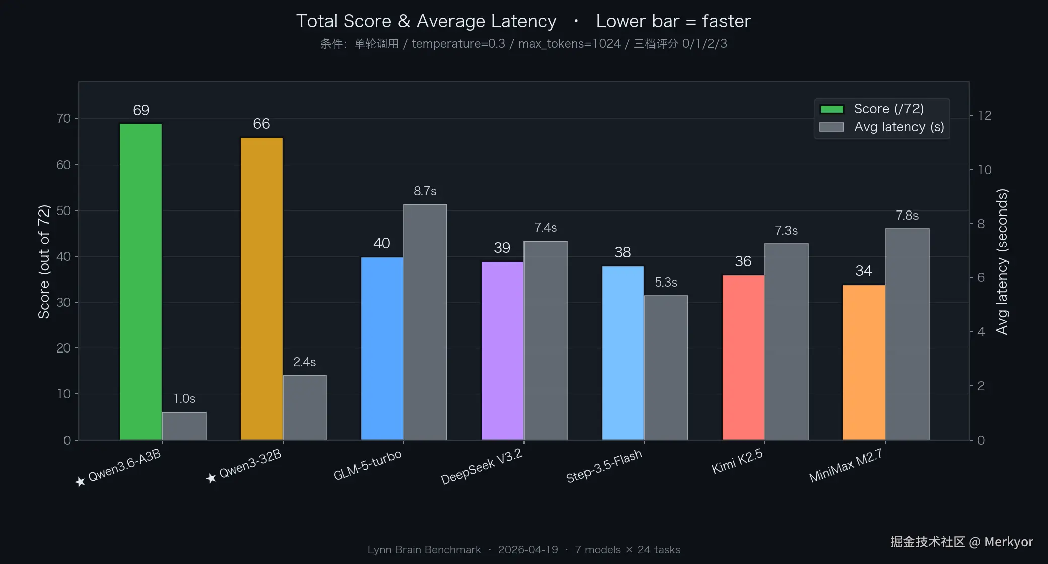 vLLM 部署 Qwen3.6 35B A3B FP8 踩坑：tool-call-parser 选错，模型假装自己不会调工具 封面图