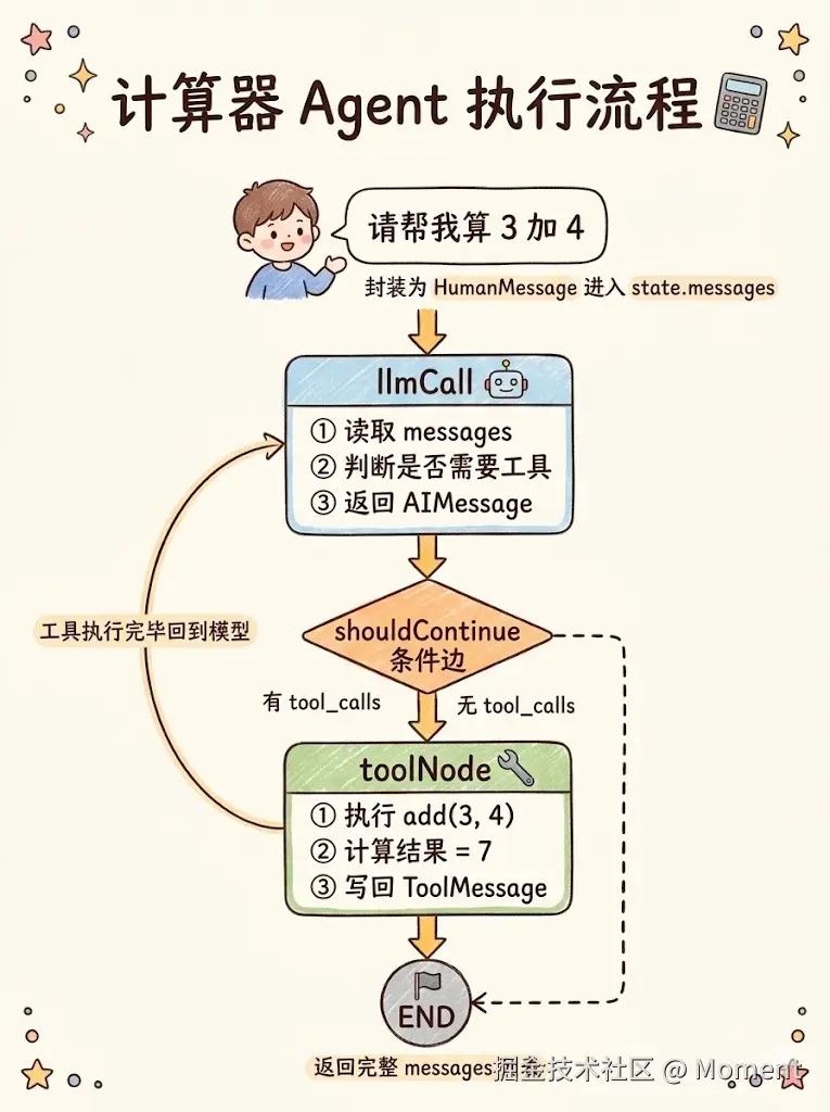 作为前端，如果使用 Langgraph 实现第一个 Agent 封面图