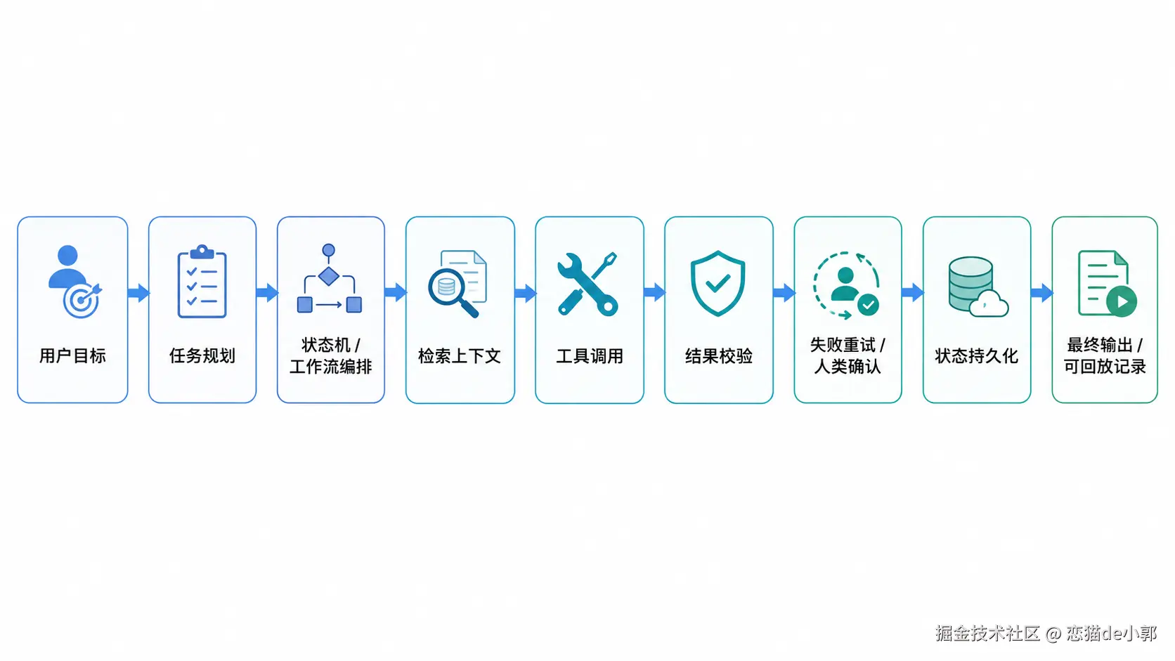 如何让 AI 快速搭建一套生产 Agent ？全面理解 Agent 架构。 封面图