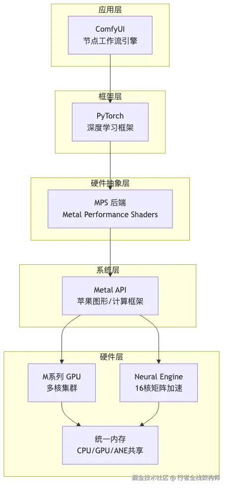 001-comfyui-macos-apple-silicon-practice_diagram_1.png